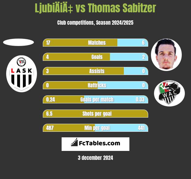 LjubiÄiÄ‡ vs Thomas Sabitzer h2h player stats