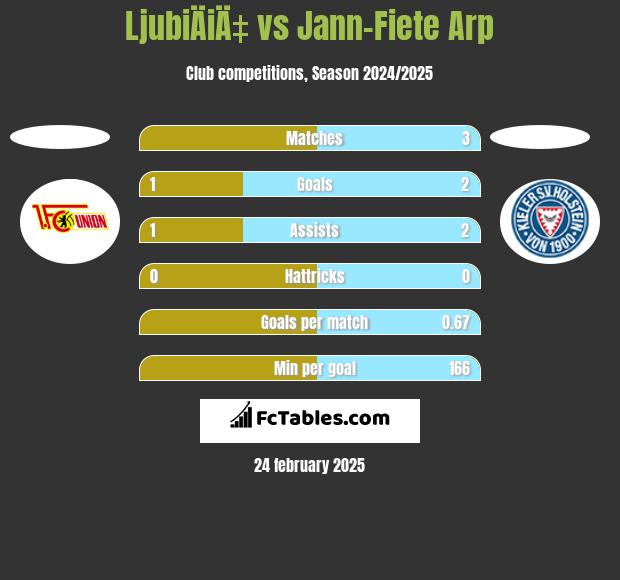 LjubiÄiÄ‡ vs Jann-Fiete Arp h2h player stats