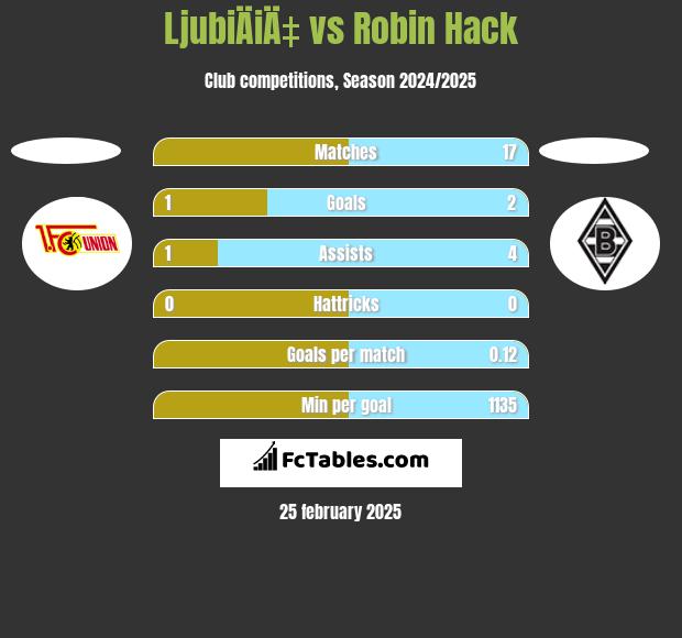 LjubiÄiÄ‡ vs Robin Hack h2h player stats