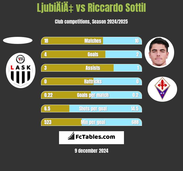 LjubiÄiÄ‡ vs Riccardo Sottil h2h player stats