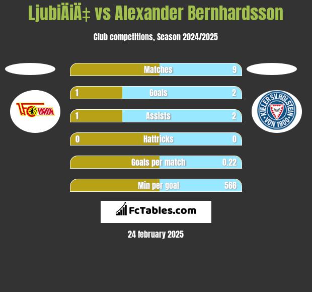 LjubiÄiÄ‡ vs Alexander Bernhardsson h2h player stats