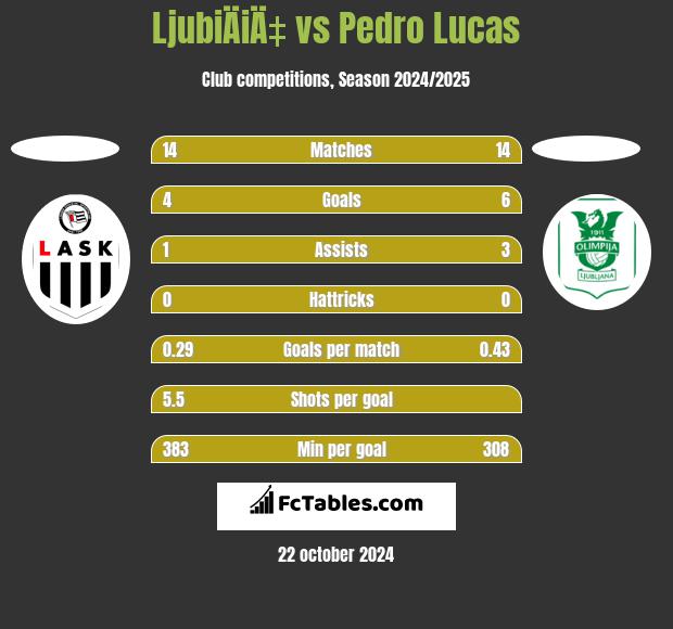 LjubiÄiÄ‡ vs Pedro Lucas h2h player stats