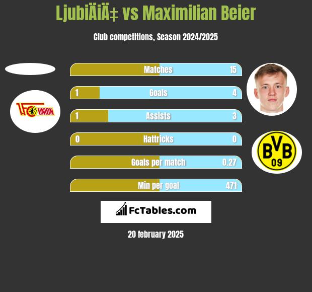 LjubiÄiÄ‡ vs Maximilian Beier h2h player stats