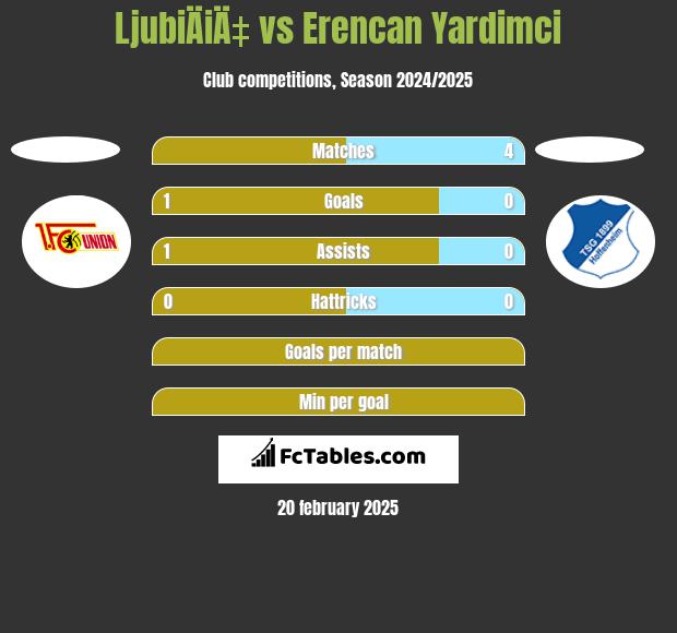 LjubiÄiÄ‡ vs Erencan Yardimci h2h player stats