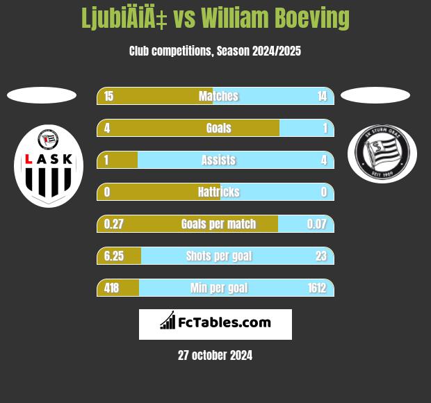 LjubiÄiÄ‡ vs William Boeving h2h player stats