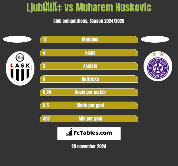 LjubiÄiÄ‡ vs Muharem Huskovic h2h player stats