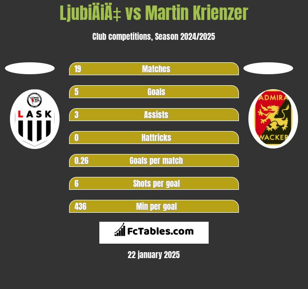 LjubiÄiÄ‡ vs Martin Krienzer h2h player stats