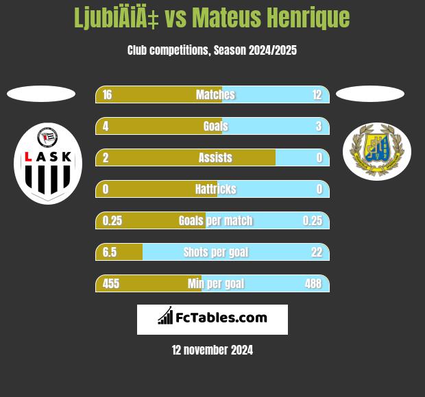 LjubiÄiÄ‡ vs Mateus Henrique h2h player stats