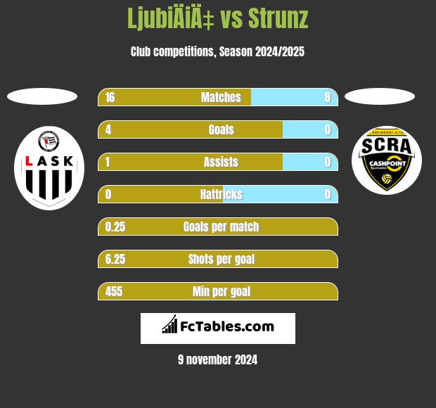 LjubiÄiÄ‡ vs Strunz h2h player stats