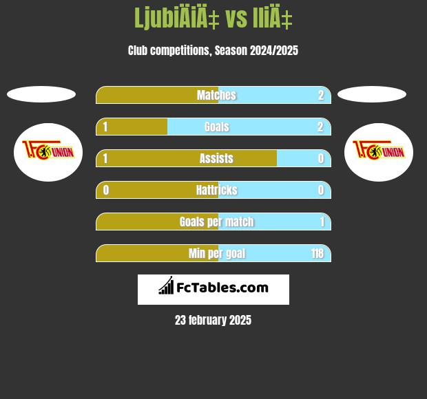 LjubiÄiÄ‡ vs IliÄ‡ h2h player stats