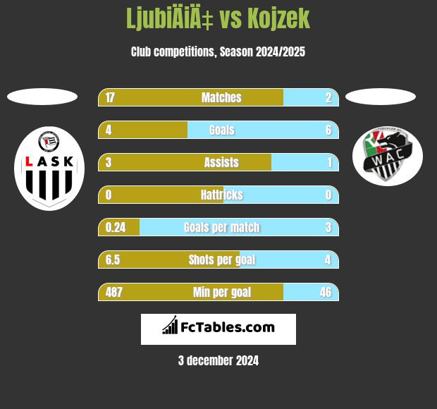 LjubiÄiÄ‡ vs Kojzek h2h player stats