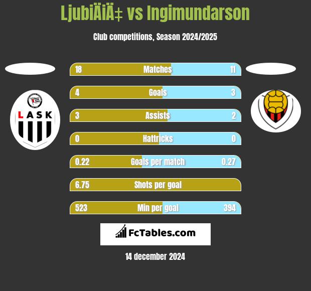 LjubiÄiÄ‡ vs Ingimundarson h2h player stats