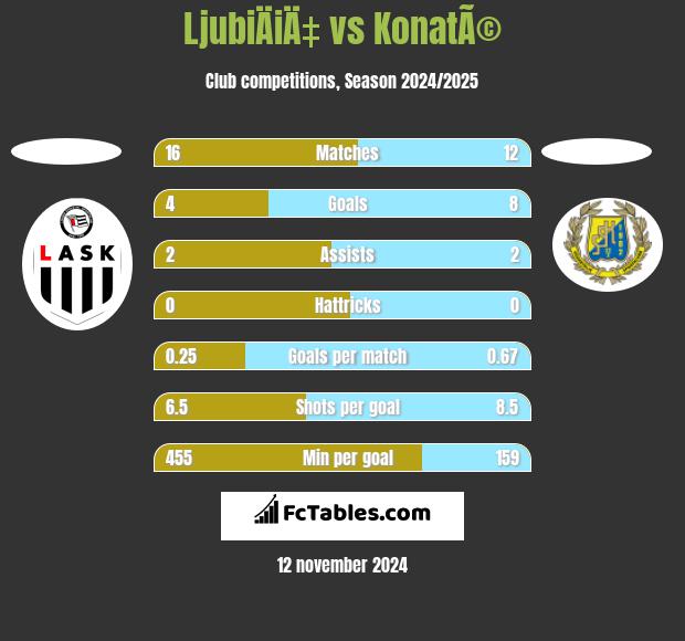 LjubiÄiÄ‡ vs KonatÃ© h2h player stats