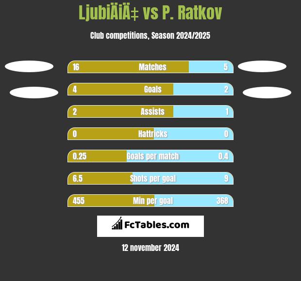 LjubiÄiÄ‡ vs P. Ratkov h2h player stats