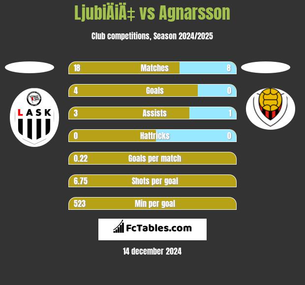 LjubiÄiÄ‡ vs Agnarsson h2h player stats