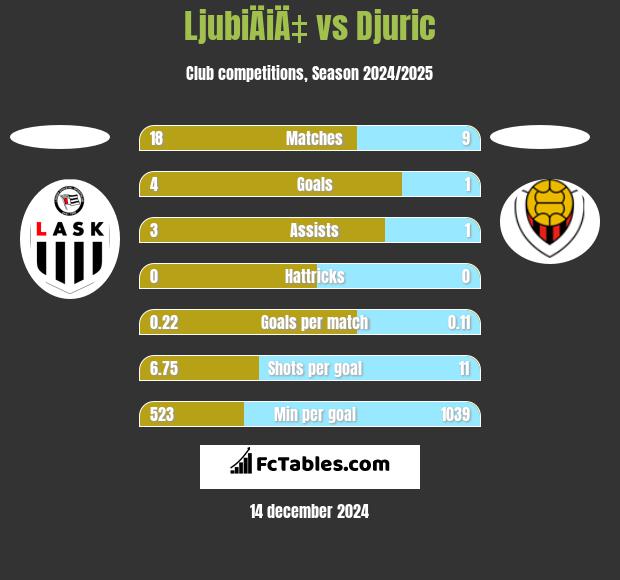 LjubiÄiÄ‡ vs Djuric h2h player stats