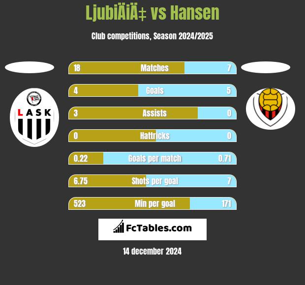 LjubiÄiÄ‡ vs Hansen h2h player stats