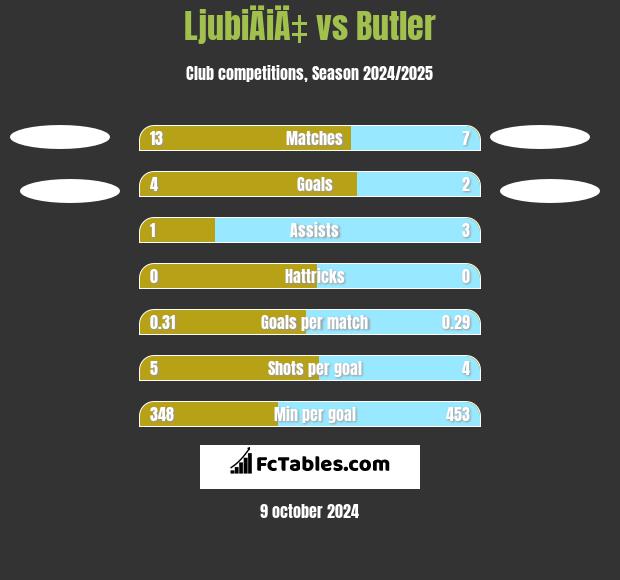 LjubiÄiÄ‡ vs Butler h2h player stats