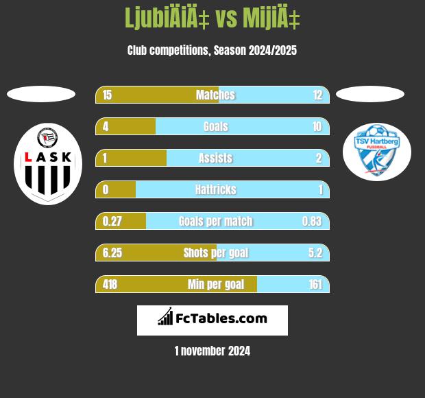 LjubiÄiÄ‡ vs MijiÄ‡ h2h player stats