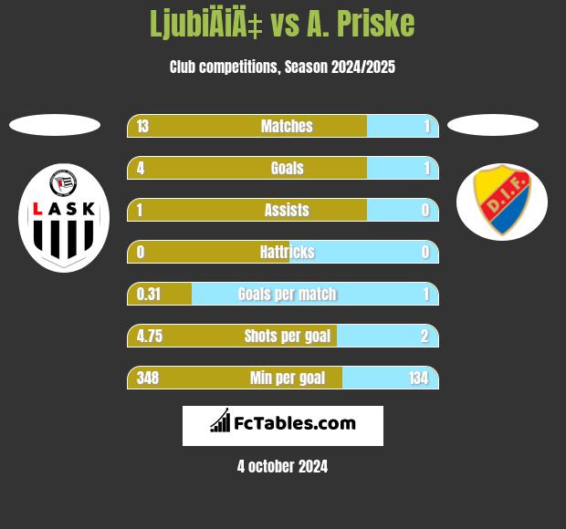 LjubiÄiÄ‡ vs A. Priske h2h player stats