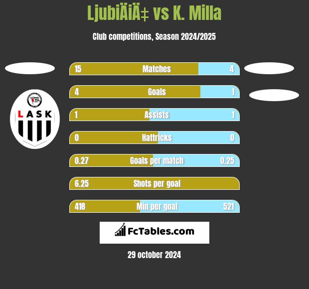 LjubiÄiÄ‡ vs K. Milla h2h player stats