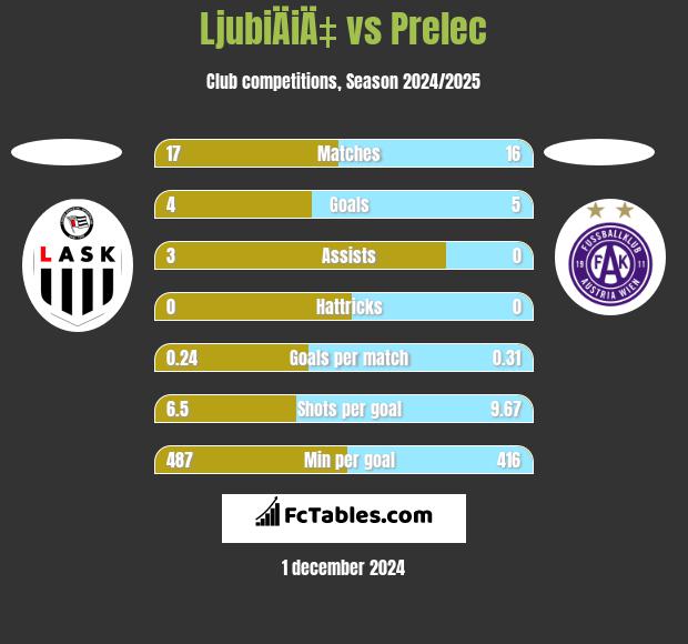 LjubiÄiÄ‡ vs Prelec h2h player stats