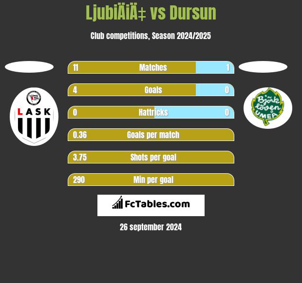 LjubiÄiÄ‡ vs Dursun h2h player stats