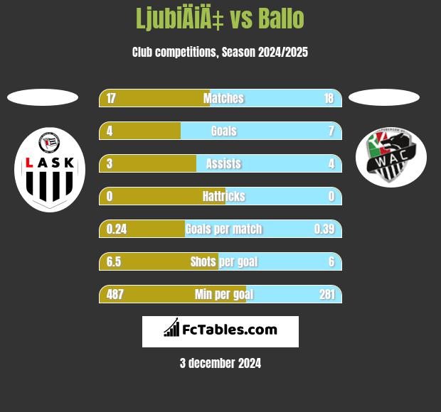 LjubiÄiÄ‡ vs Ballo h2h player stats