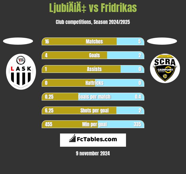 LjubiÄiÄ‡ vs Fridrikas h2h player stats