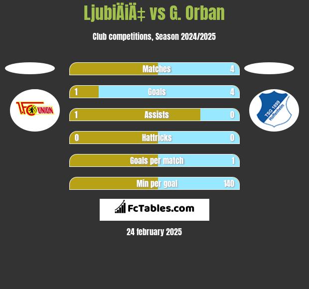 LjubiÄiÄ‡ vs G. Orban h2h player stats