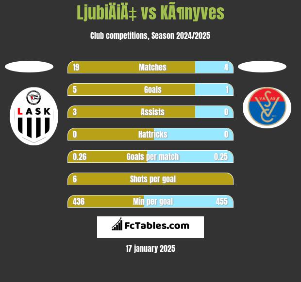 LjubiÄiÄ‡ vs KÃ¶nyves h2h player stats