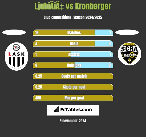 LjubiÄiÄ‡ vs Kronberger h2h player stats