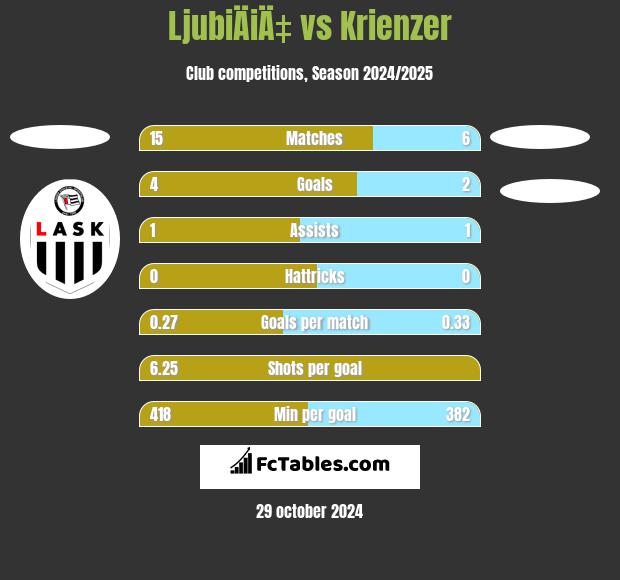 LjubiÄiÄ‡ vs Krienzer h2h player stats