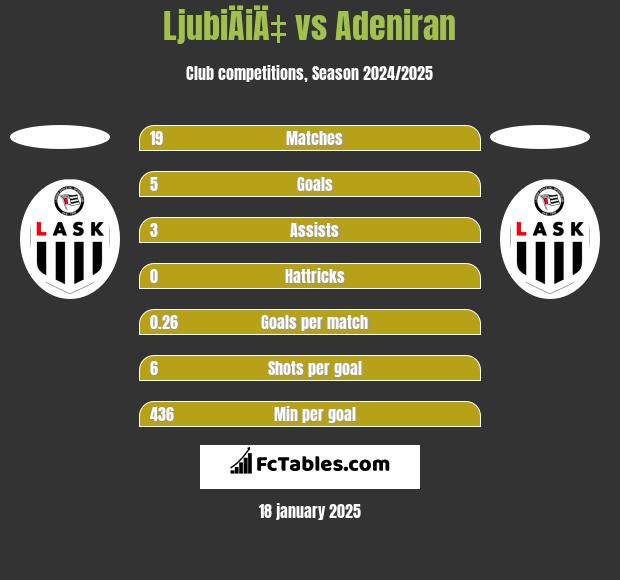 LjubiÄiÄ‡ vs Adeniran h2h player stats