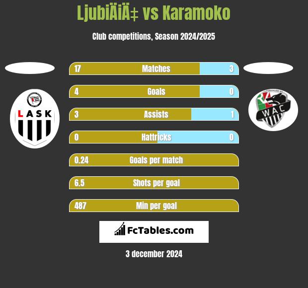 LjubiÄiÄ‡ vs Karamoko h2h player stats