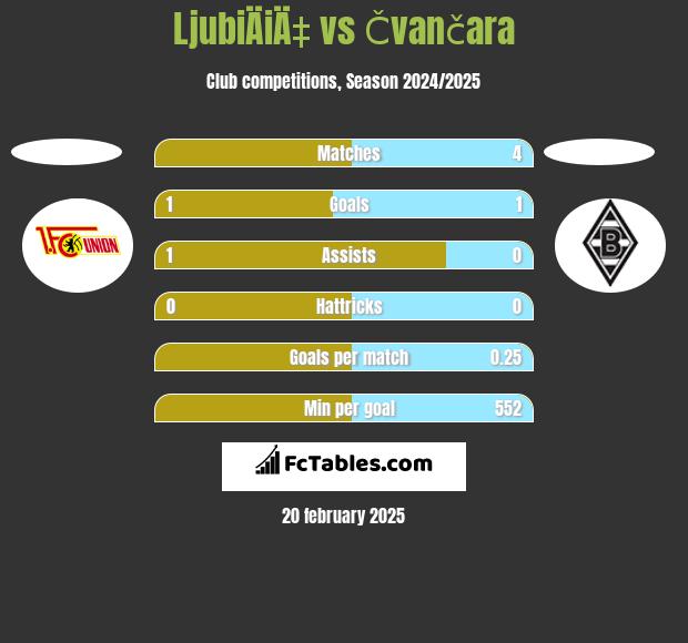 LjubiÄiÄ‡ vs Čvančara h2h player stats