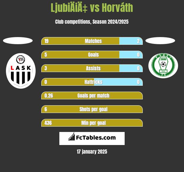 LjubiÄiÄ‡ vs Horváth h2h player stats