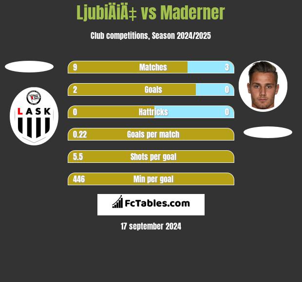 LjubiÄiÄ‡ vs Maderner h2h player stats