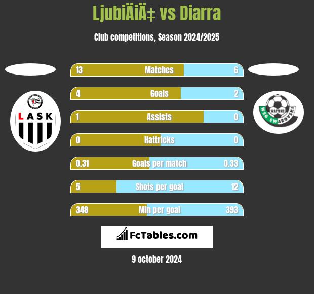 LjubiÄiÄ‡ vs Diarra h2h player stats