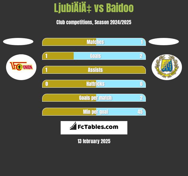 LjubiÄiÄ‡ vs Baidoo h2h player stats