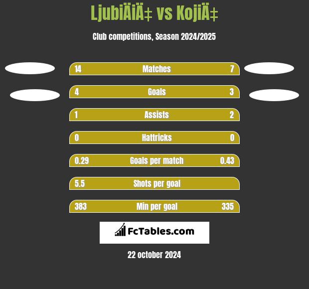 LjubiÄiÄ‡ vs KojiÄ‡ h2h player stats