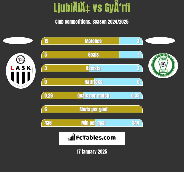 LjubiÄiÄ‡ vs GyÅ‘rfi h2h player stats