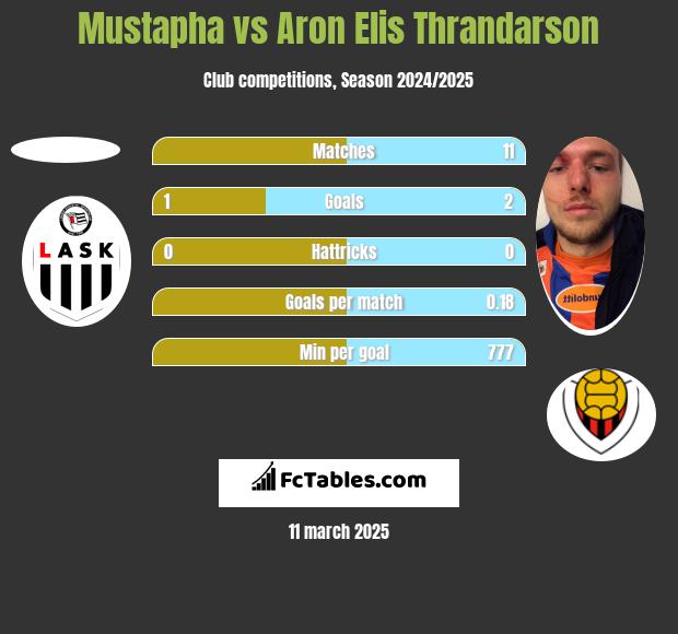 Mustapha vs Aron Elis Thrandarson h2h player stats