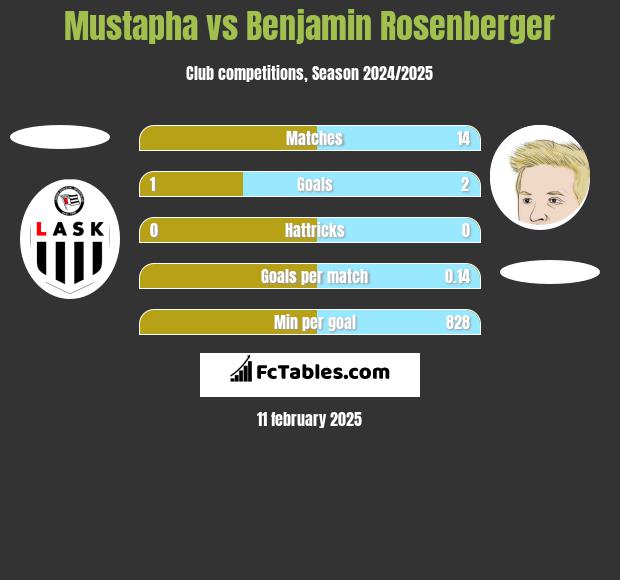 Mustapha vs Benjamin Rosenberger h2h player stats