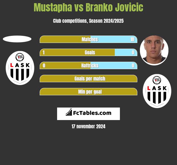 Mustapha vs Branko Jovicic h2h player stats