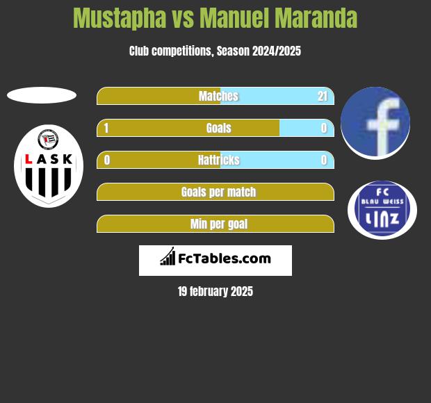 Mustapha vs Manuel Maranda h2h player stats