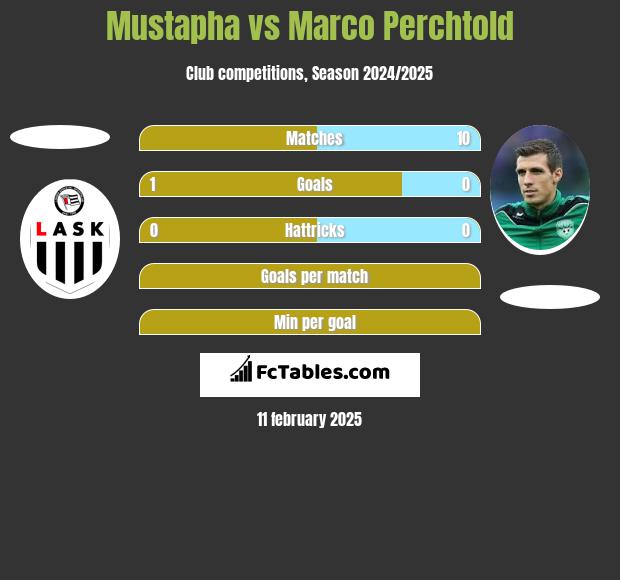 Mustapha vs Marco Perchtold h2h player stats