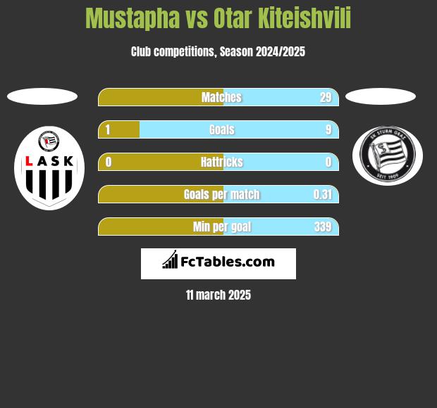 Mustapha vs Otar Kiteishvili h2h player stats