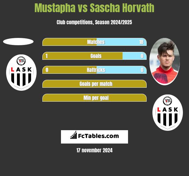 Mustapha vs Sascha Horvath h2h player stats