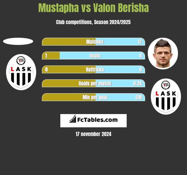 Mustapha vs Valon Berisha h2h player stats